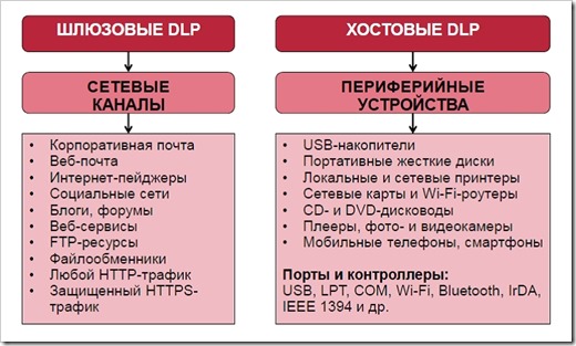 Система предотвращения утечки данных
