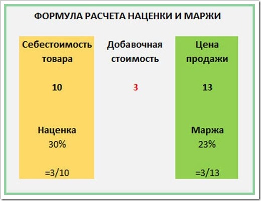 Маржа и валовая прибыль