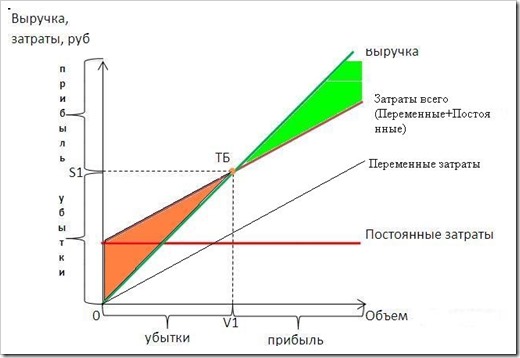 Точка безубыточности