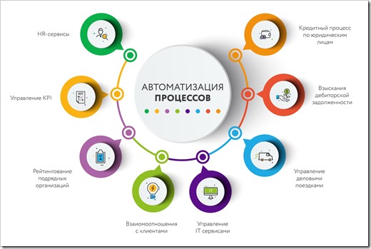 Эффективно автоматизируемые сферы бизнеса
